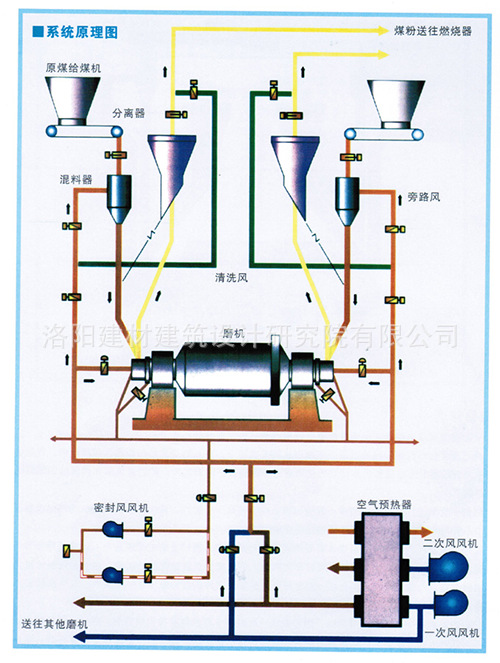 雙進雙出球磨機結(jié)構(gòu)原理圖