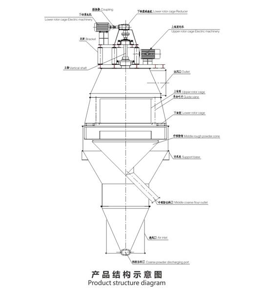 高分散選粉機結(jié)構(gòu)圖 高分散選粉機結(jié)構(gòu)圖