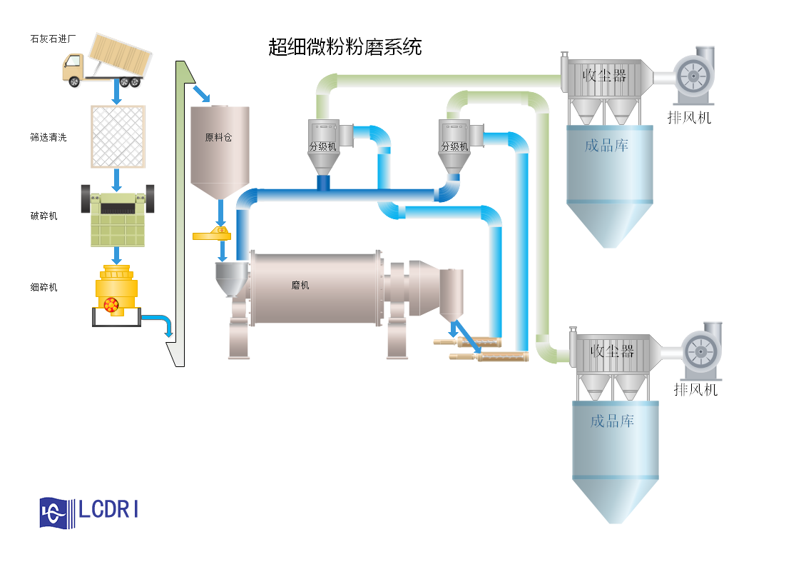 超細(xì)微粉粉磨系統(tǒng) 超細(xì)微粉粉磨系統(tǒng)