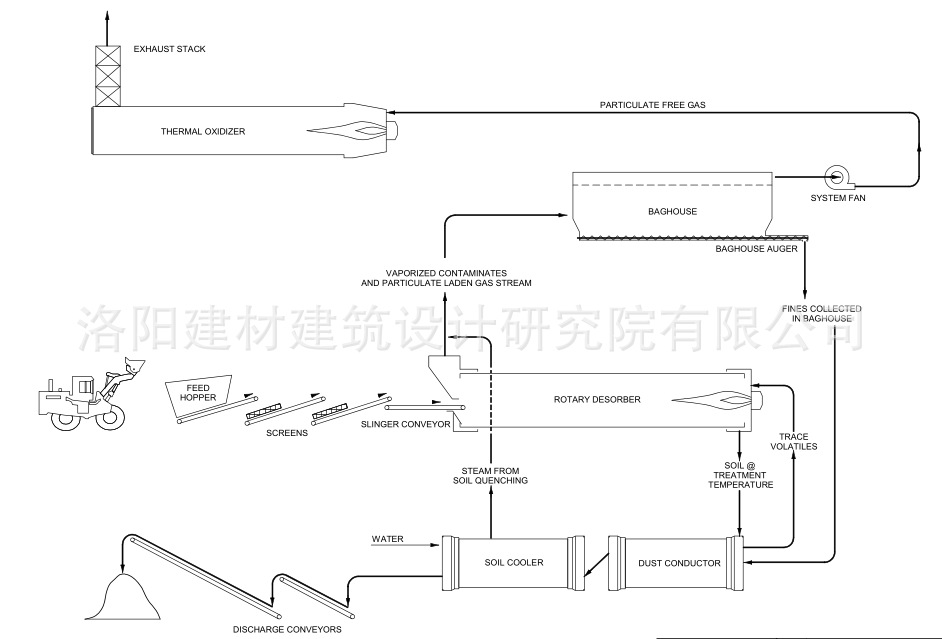 污染土壤修復(fù)工藝流程