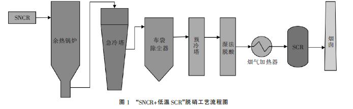 危廢項目只能采用低溫SCR 脫硝工藝